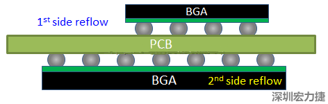 為什么SMT工程師不喜歡有雙面BGA的PCB設(shè)計(jì)？