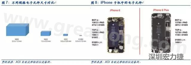 使用AOI設(shè)備進(jìn)行檢測(cè)，雖然初期投入較高但是后續(xù)支出相對(duì)較少。
