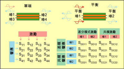 根據(jù)S參數(shù)能深入研究設備的性能，包括設備對EMI的敏感性和EMI輻射大小。