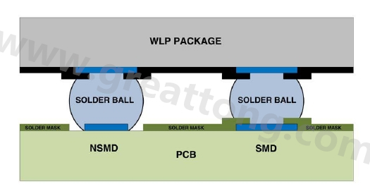 在建置WLP的占板空間時，需考慮用于IC接腳的焊墊類型，這可以是焊罩定義型(solder mask defined；SMD)或非焊罩定義型(nonsolder mask defined；NSMD)