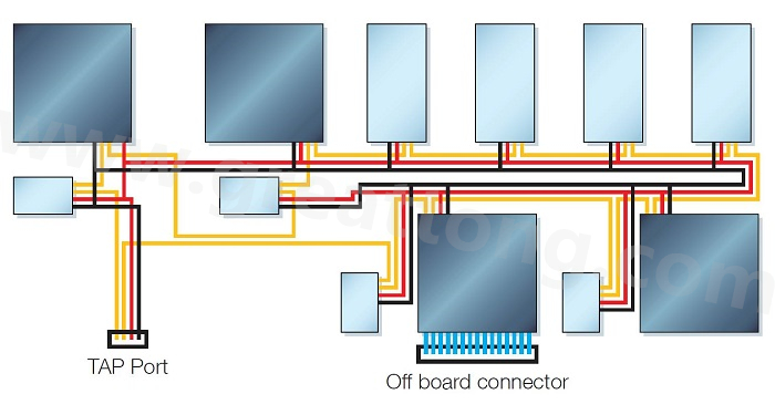 邊界掃描鏈依序連接PCB上具有JTAG功能的元件，從而進(jìn)行測(cè)試存取以執(zhí)行連接與功能測(cè)試