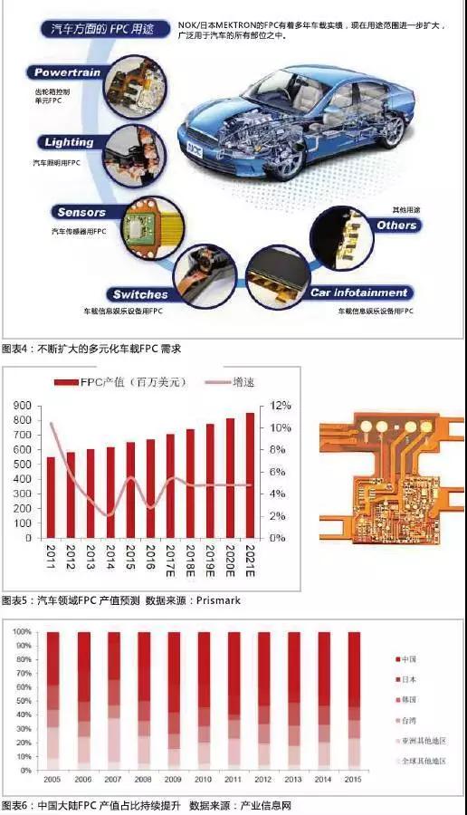2016年，全球汽車產(chǎn)量達(dá)到9498萬輛，汽車電子市場(chǎng)規(guī)模約2400億美元，占整車價(jià)值比例約為35%，未來隨著汽車自動(dòng)化、聯(lián)網(wǎng)化、電動(dòng)化趨勢(shì)的加深，汽車電子占整車成本的比例有望超過50%。FPC板在汽車中的應(yīng)用將得到進(jìn)一步普及，促進(jìn)FPC產(chǎn)值大幅提高。