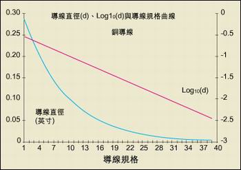 導(dǎo)線直徑與AWG規(guī)格之間的關(guān)系。