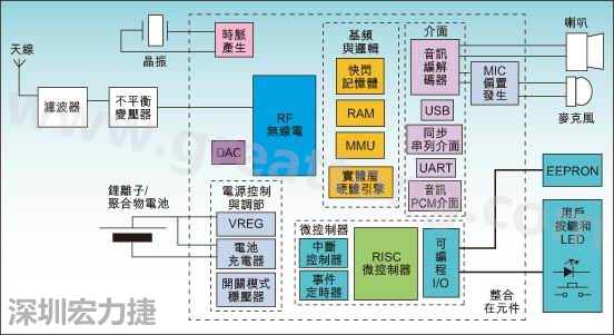 圖1：通用耳機參考設(shè)計功能結(jié)構(gòu)圖。