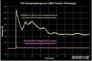 圖3：增加瞬態(tài)電壓抑制可以顯著降低鉗位電壓，從而保護(hù)敏感的IC。