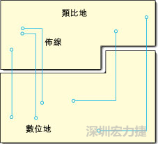  圖1：信號線跨越分割地之間的間隙。電流的返回路徑是什么？