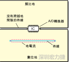 如圖3中所示，將地分割開，在A/D轉(zhuǎn)換器下面把類比地和數(shù)位地部份連接在一起。采取該方法時(shí)，必須保証兩個(gè)地之間的連接橋?qū)挾扰cIC等寬，并且任何信號線都不能跨越分割間隙。