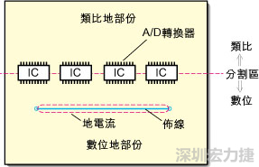 在有些情況下，將類比電源以PCB連接線而不是一個(gè)面來設(shè)計(jì)可以避免電源面的分割問題。