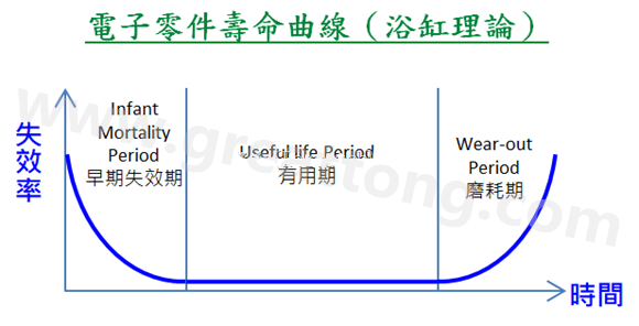 電子零件壽命曲線(浴缸理論)，何謂ESS(Environmental Stress Screening)環(huán)境應(yīng)力篩選？