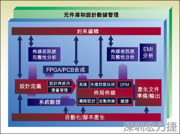 圖1：從前端到后端的一個典型整合系統(tǒng)設計流。