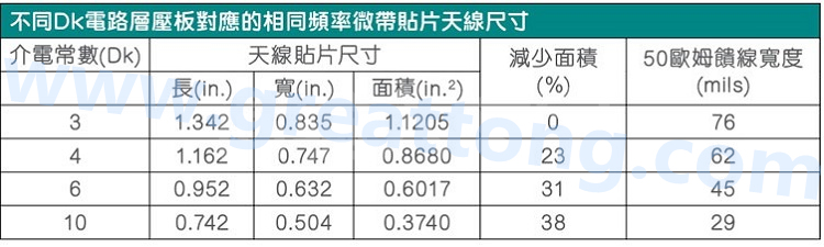 電路板材料的Dk值對(duì)于電路尺寸的影響將透過以下表格中的四個(gè)例子進(jìn)行詳細(xì)描述，其結(jié)果并顯示對(duì)于特定頻率的微帶貼片天線，其尺寸隨著Dk值的增加而縮小。