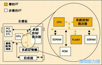 圖4：測試實例的功能塊包括PCI匯流排控制器、裁決器和訊框器/解訊框器。