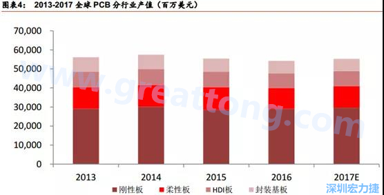 根據(jù) Prismark 的預(yù)計(jì)，從 2016-2021 年 6 年復(fù)合增長率來看，增速最高的是柔性板 3%，其次是 HDI 板 2.8%，多層板 2.4%，單/雙面板 1.5%，封裝基板 0.1%。 需求偏重高階產(chǎn)品， FPC、 HDI 板、多層板增速領(lǐng)先 。