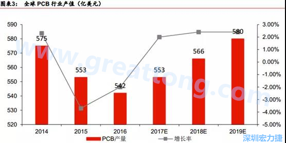 預(yù)計(jì) 2018 年 PCB 產(chǎn)業(yè)同比成長 2%達(dá)到 560 億美金，中國目前產(chǎn)值占50%的份額。
