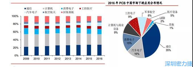 下游核心需求集中在，通信、電子、汽車、計(jì)算機(jī)等領(lǐng)域。