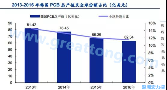 韓國三星、 LG 等企業(yè)極大帶動(dòng)了本土消費(fèi)電子產(chǎn)業(yè)鏈的崛起；韓國 PCB 企業(yè)的全產(chǎn)業(yè)鏈覆蓋，從設(shè)備材料到制造環(huán)節(jié)，國產(chǎn)化率非常高;不斷從日本、美國引進(jìn)領(lǐng)先技術(shù)
