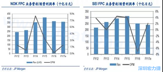 2008 年全球金融危機(jī)的沖擊,日本的電子產(chǎn)業(yè)傲視群雄的風(fēng)光不再,海外市場需求急劇萎縮,同時(shí)日元的升值更是雪上加霜;