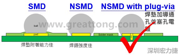 BGA封裝的【SMD(Solder Mask Defined)】與【NSMD(Non Solder Mask Defined)】焊墊設(shè)計(jì)對(duì)于焊錫能力有什么影響？這兩種焊墊又對(duì)PCBA的結(jié)合力有何影響？