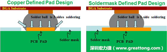 假設(shè)SMD與NSMD焊墊設(shè)計(jì)裸露出來(lái)的面積是一樣的，那么NSMD焊墊的焊接能力應(yīng)該會(huì)比SMD焊墊來(lái)得優(yōu)，之前說(shuō)過(guò)了，這是因?yàn)镹SMD焊墊在焊錫時(shí)會(huì)連焊墊的側(cè)壁一起吃到錫，而SMD焊墊則沒(méi)有側(cè)壁。（NSMD又稱為銅箔定義焊墊「Copper Defined pad」）