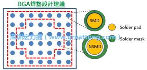 其他的焊墊則設(shè)計(jì)成NSMD焊墊，給予訊號更多的走線空間。