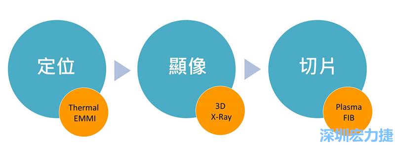 PCBA可靠度測試后，元件高電阻值異常，失效點(diǎn)如何找？