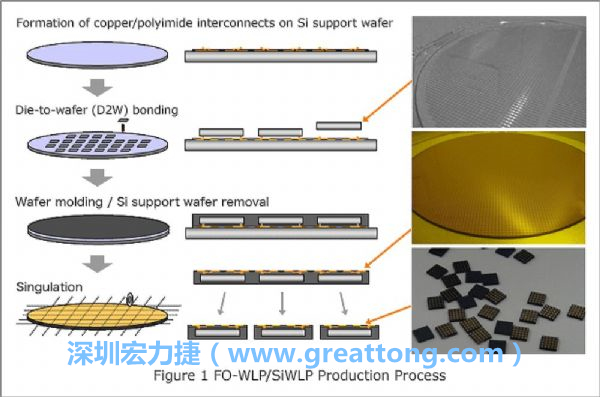 WLP為在晶圓階段即進行元件封裝，因此無常規(guī)IC的引腳、封裝體填膠等空間需求，元件尺寸可以做到晶粒大小，因此PCB設計挑戰(zhàn)更大。