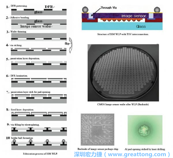 Samsung采用WLP形式制作的image sensor，直接利用晶圓級封裝大幅縮減元件尺寸，元件可做到極薄與最小占位面積。
