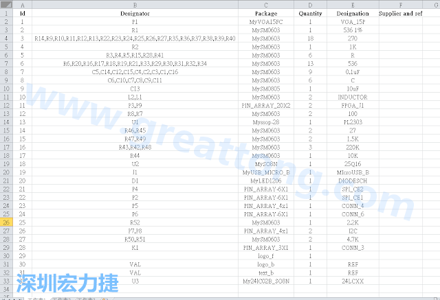 按"下一步"完成后，此Excel 檔就是一個標(biāo)示清楚的BOM零件清單了， 有規(guī)格、數(shù)量及用在那裡 (Ref)。如果再新增一欄Price ，加總所有 Quantity x Price， 就可以算出 BOM Cost 了。