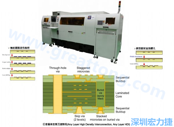 HDI&Anylayer HDI制程使用雷射鉆孔機(jī)臺(tái)。