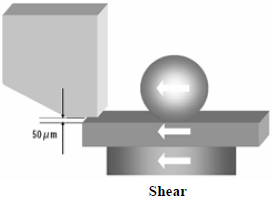 這份報(bào)告基本上采用了推力(Shear-test)及拉力(Pull-test)兩種測試方法，但深圳宏力捷這里只取其推力的報(bào)告，有興趣的讀者可以在網(wǎng)絡(luò)上找一下這份原文的報(bào)告，而這里的推力實(shí)際為錫球側(cè)向的剪切力(Shear)，如左圖的測試方法。