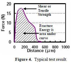 這份報(bào)告卻是以錫球的「破裂強(qiáng)度(Fracture Energy)」來計(jì)算其焊接強(qiáng)度的，因?yàn)楫?dāng)最大剪切力出現(xiàn)時錫球還不一定整顆完全掉落下來，有些可能只是裂開一部分，但推力的最大值已經(jīng)求出，所以僅計(jì)算最大剪切力來代替焊錫強(qiáng)度會有點(diǎn)失真，應(yīng)該要計(jì)算其整個剪切力與距離所形成的封閉區(qū)域面積（上圖）才比較能代表焊接強(qiáng)度。