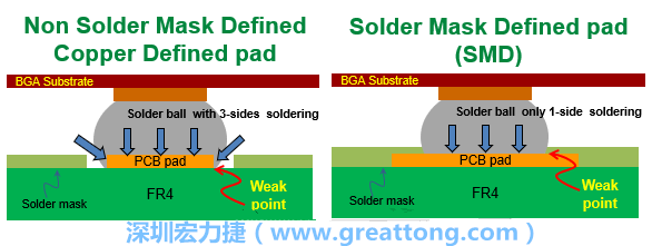 你知道什么是SMD(Solder-Mask Defined)與NSMD(Non-Solder-Mask-Defined)焊墊/焊盤設(shè)計嗎？SMD與NSMD的焊墊設(shè)計各有什么優(yōu)缺點？
