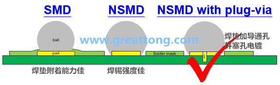 深圳宏力捷認(rèn)為BGA最好的焊墊設(shè)計(jì)建議為【NSMD+plugged-via(塞孔)】，這里的via是micro-via并使用鍍銅填孔制程，所以實(shí)驗(yàn)中也加入了via-in-pad并填孔的參數(shù)。