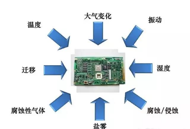 常見的環(huán)境因素如濕度、粉塵、鹽霧、霉菌等會(huì)引起的PCBA各種失效問(wèn)題產(chǎn)生