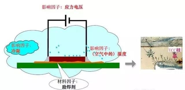 蒸汽/濕度+離子污染物（鹽類，助焊劑活性劑）=可導(dǎo)電的電解質(zhì)+應(yīng)力電壓=電化學(xué)遷移