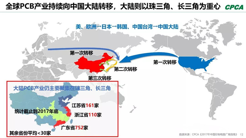 全球產(chǎn)業(yè)向中國轉(zhuǎn)移，本土PCB產(chǎn)業(yè)鏈實現(xiàn)崛起，打造了黃金十年。