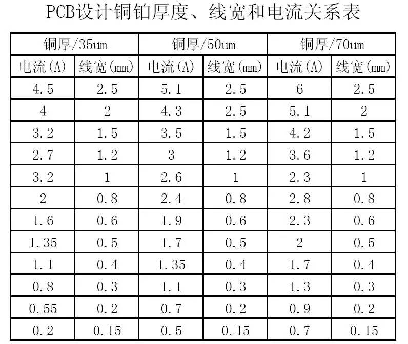 PCB設(shè)計(jì)銅鉑厚度、線寬和電流關(guān)系表