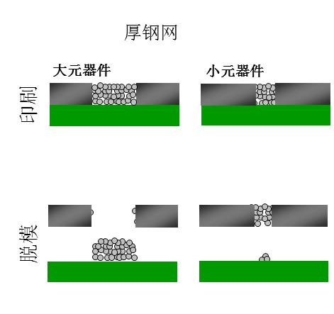 如果鋼網(wǎng)開孔面積比率達(dá)不到要求（鋼網(wǎng)太厚），就會(huì)出現(xiàn)下圖的情況