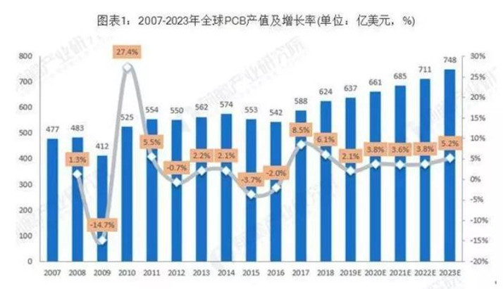據(jù)Prismark預(yù)測(cè)，未來(lái)五年全球PCB市場(chǎng)將保持溫和增長(zhǎng)，物聯(lián)網(wǎng)、汽車(chē)電子、工業(yè)4.0、云端服務(wù)器、存儲(chǔ)設(shè)備等將成為驅(qū)動(dòng)PCB需求增長(zhǎng)的新方向。
