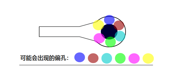 合過程中 芯板1、芯板2 壓合時可能會有 ≤0.05mm的偏差，壓合后內(nèi)層孔也會出現(xiàn)360°無規(guī)律的偏差
