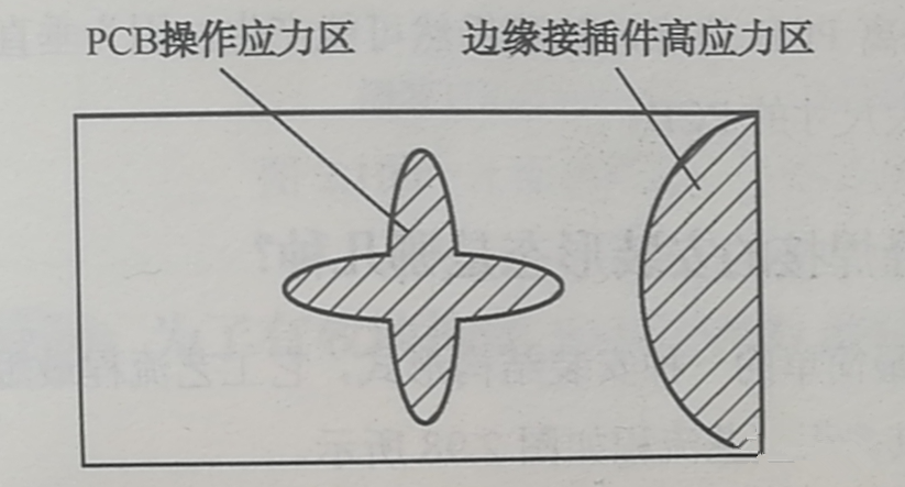 PCB的翹曲應(yīng)力集中區(qū)、近接插件的安裝應(yīng)力集中區(qū)