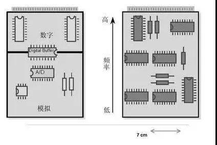 圖1（左）將數(shù)字開關(guān)動作與模擬電路隔離開，將電路的數(shù)字和模擬部分分開。 （右）高頻和低頻應(yīng)盡可能分開。高頻組件應(yīng)靠近電路板的連接器。