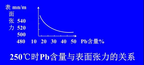 在Sn-PbPCBA焊料中增加鉛的含量，當(dāng)Pb的含量達(dá)到37％時(shí)，表面張力明顯減小