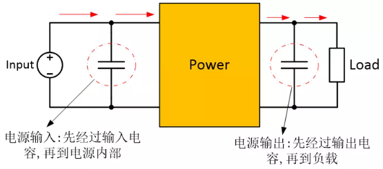 為確保穩(wěn)定的輸入/輸出電壓，增加輸入/輸出電容器