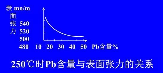 在Sn-Pb焊料中增加鉛的含量，當(dāng)Pb的含量達(dá)到37％時(shí)，表面張力明顯減小。
