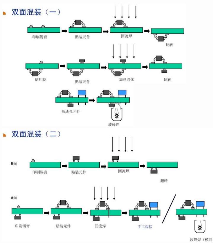 6、雙面混裝